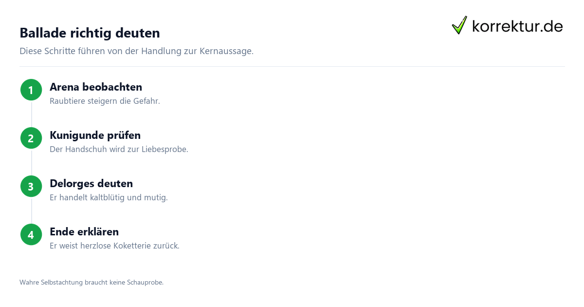 Ballade richtig deuten Der Handschuh: Interpretation, Deutung in vier Schritten