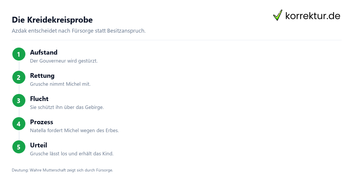 Schritt für Schritt Der kaukasische Kreidekreis: Schritte