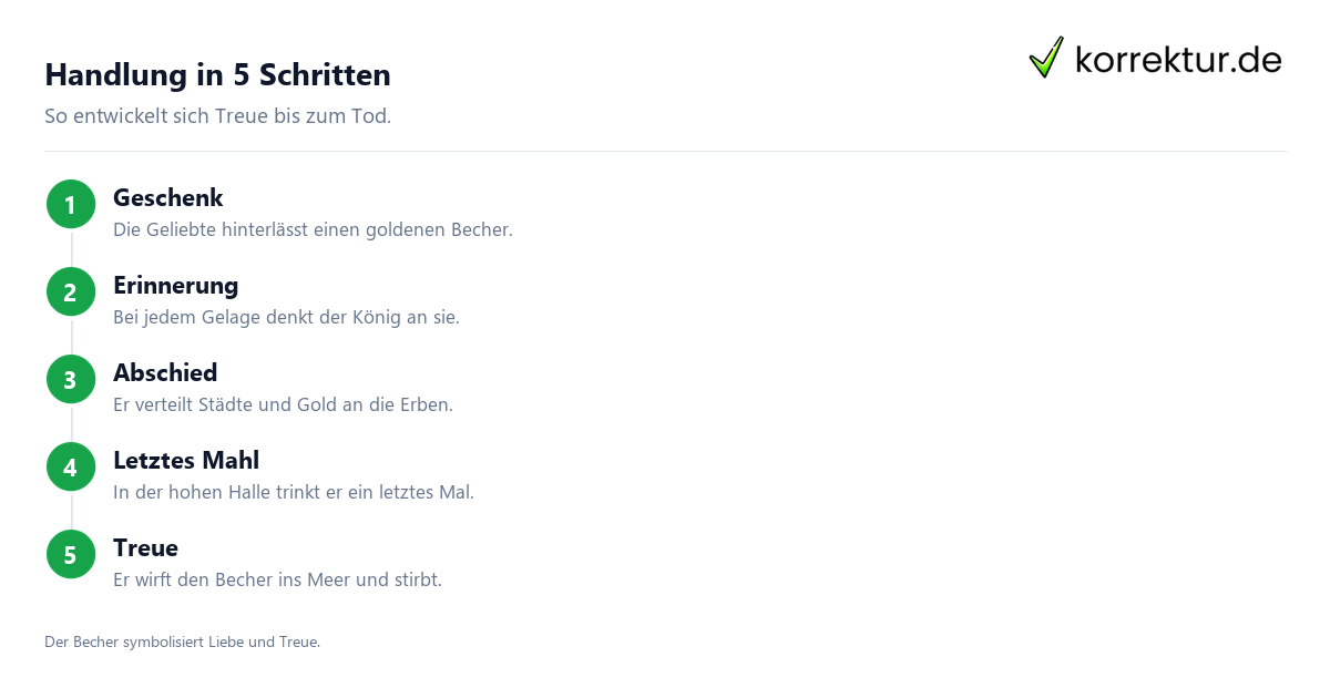 Schritt für Schritt Der König in Thule: Schritte