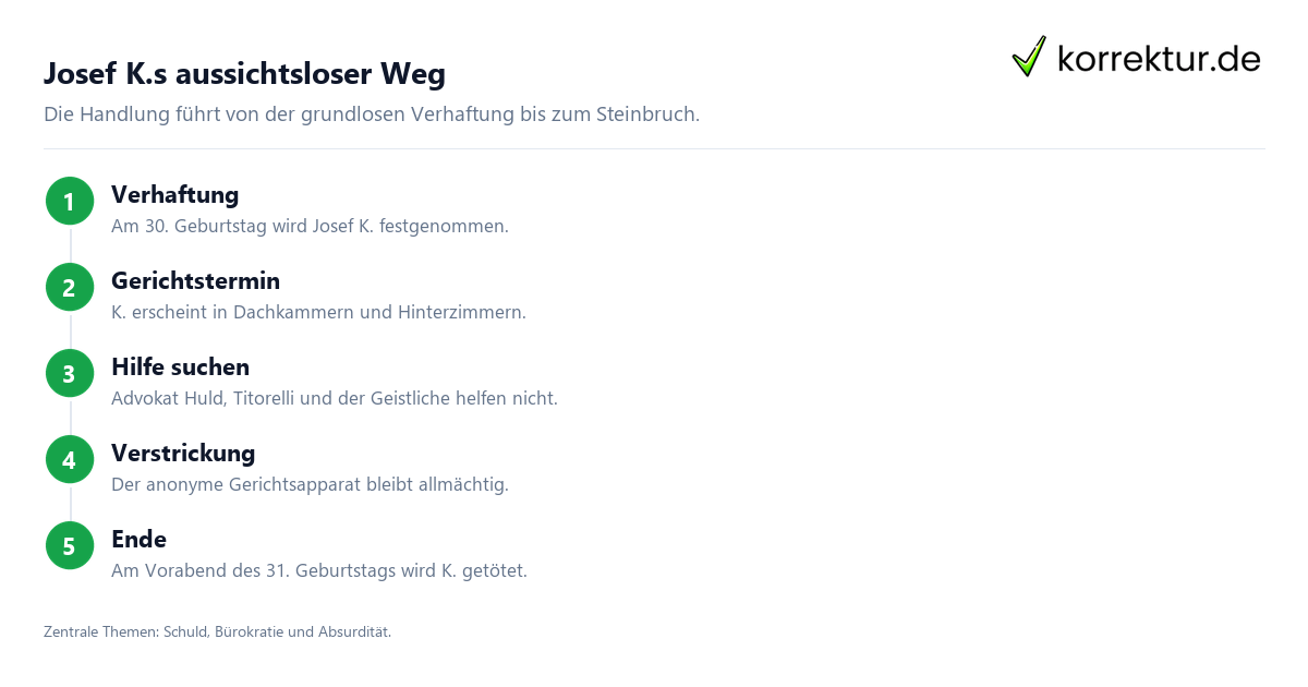 Josef K.s aussichtsloser Weg Handlungsverlauf in Der Prozess von Franz Kafka