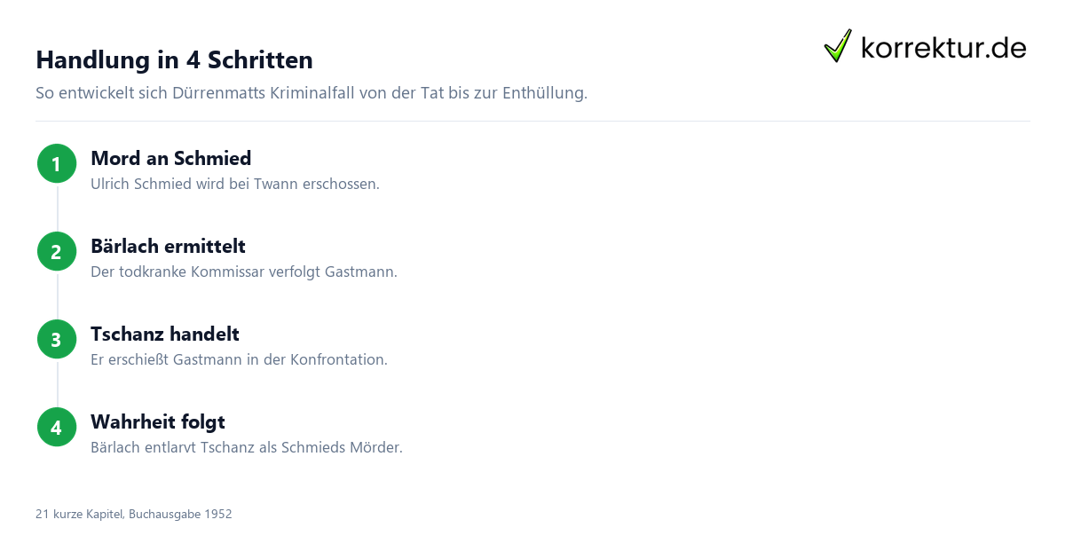 Handlung in 4 Schritten Der Richter und sein Henker Handlung kompakt erklärt