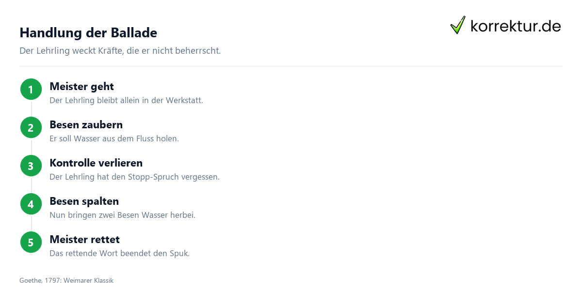 Der Zauberlehrling: Überblick