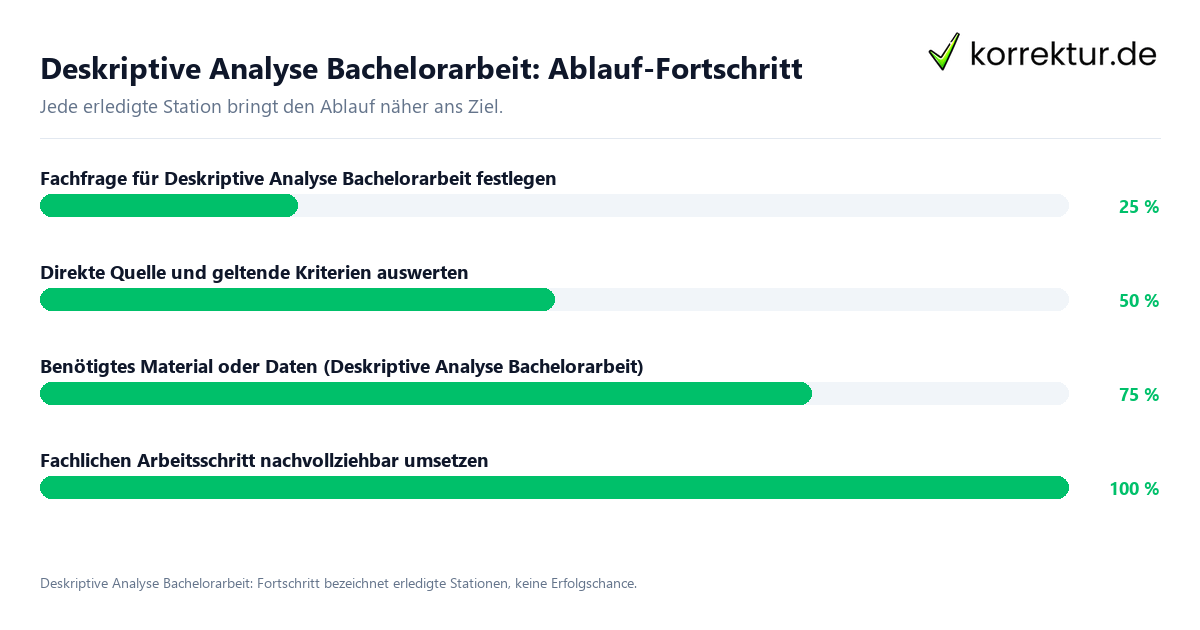 Deskriptive Analyse Bachelorarbeit: Ablauf-Fortschritt Fortschrittsbalken für die einzelnen Ablaufstationen zu Deskriptive Analyse Bachelorarbeit