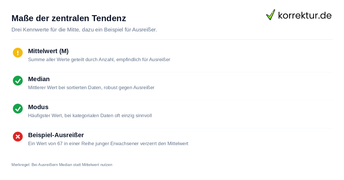 Maße der zentralen Tendenz Deskriptive Statistik: Mittelwert, Median und Modus im Vergleich