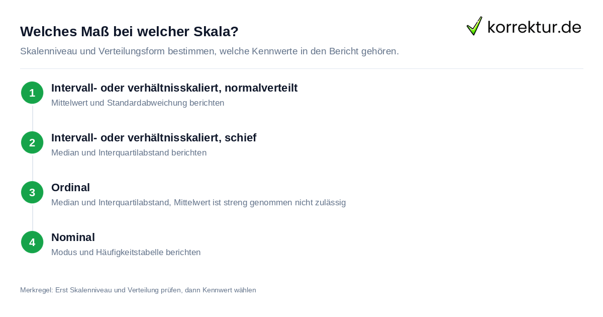 Deskriptive Statistik: passendes Streuungsmaß je Skalenniveau wählen