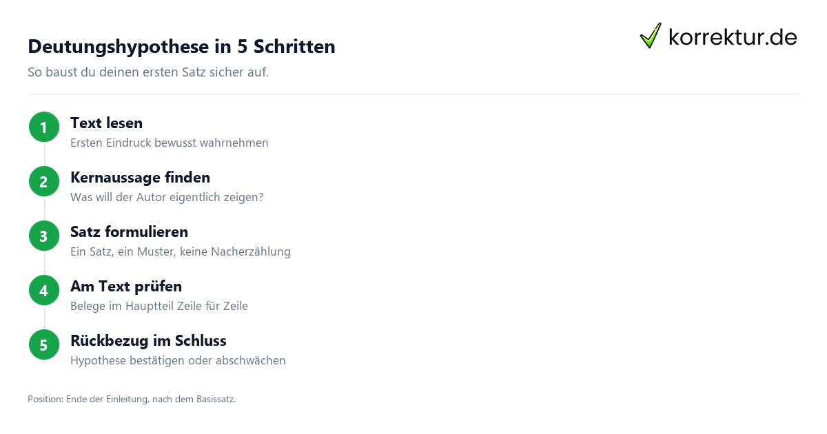 Deutungshypothese in 5 Schritten Deutungshypothese formulieren: Schritt für Schritt zur Analyse