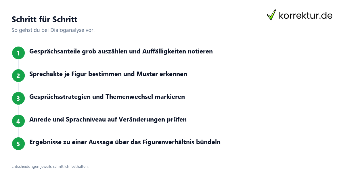Schritt für Schritt Eine Dialoganalyse überzeugend verfassen: Ablauf in fünf Schritten