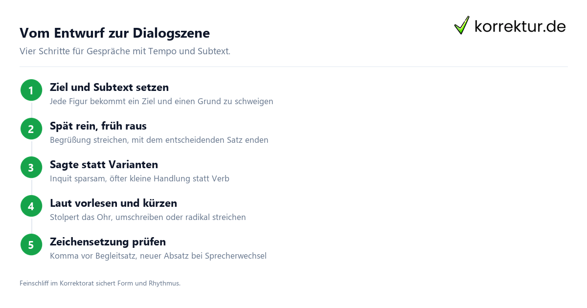 Vom Entwurf zur Dialogszene Dialoge schreiben in 4 Schritten vom Entwurf zur Szene