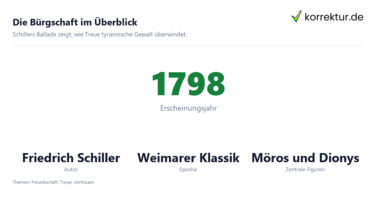 Die Bürgschaft im Überblick Die Bürgschaft von Friedrich Schiller: Autor, Jahr und zentrale Themen