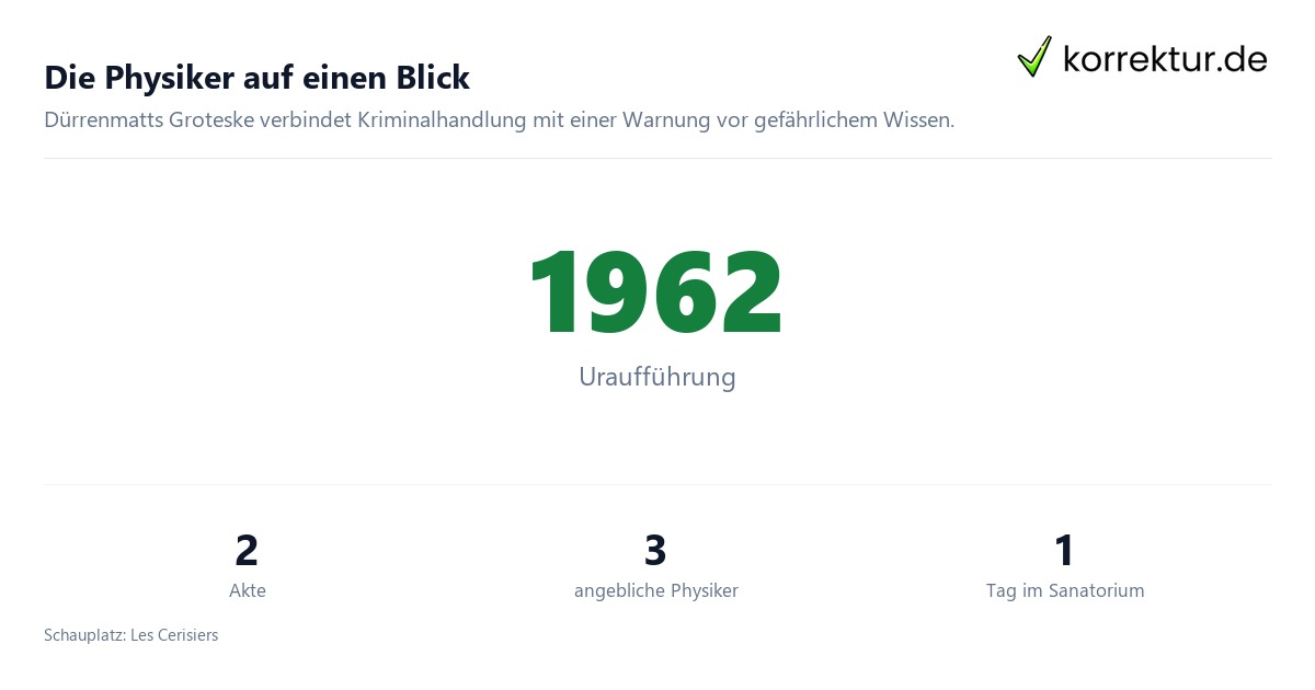 Die Physiker auf einen Blick Die Physiker: Überblick zu Autor, Jahr und Aufbau