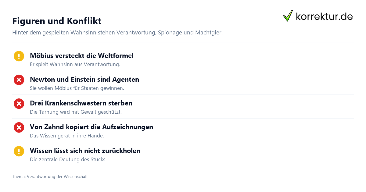 Die Physiker: Figuren und zentrale Deutung
