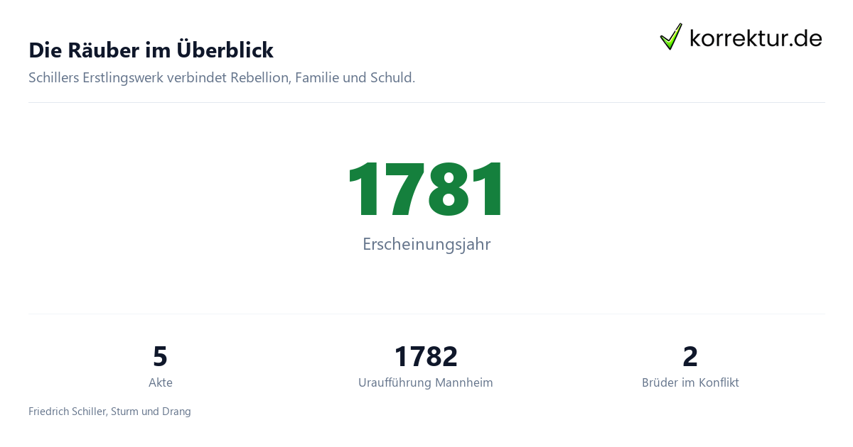 Die Räuber Infografik zu Schiller, Sturm und Drang und Aufbau
