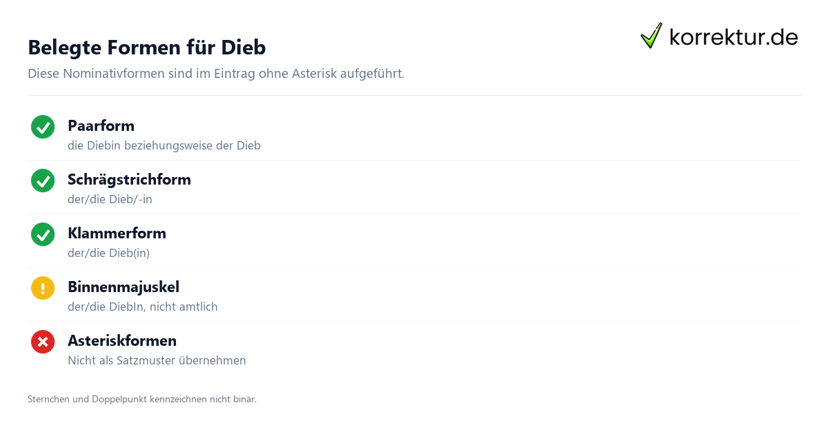 Dieb richtig gendern: Diese Formen sind belegt, Übersicht der Formen