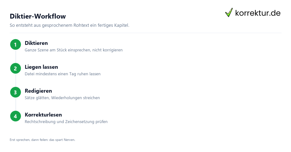 Diktier-Workflow Diktiersoftware Workflow für Autoren in drei Schritten