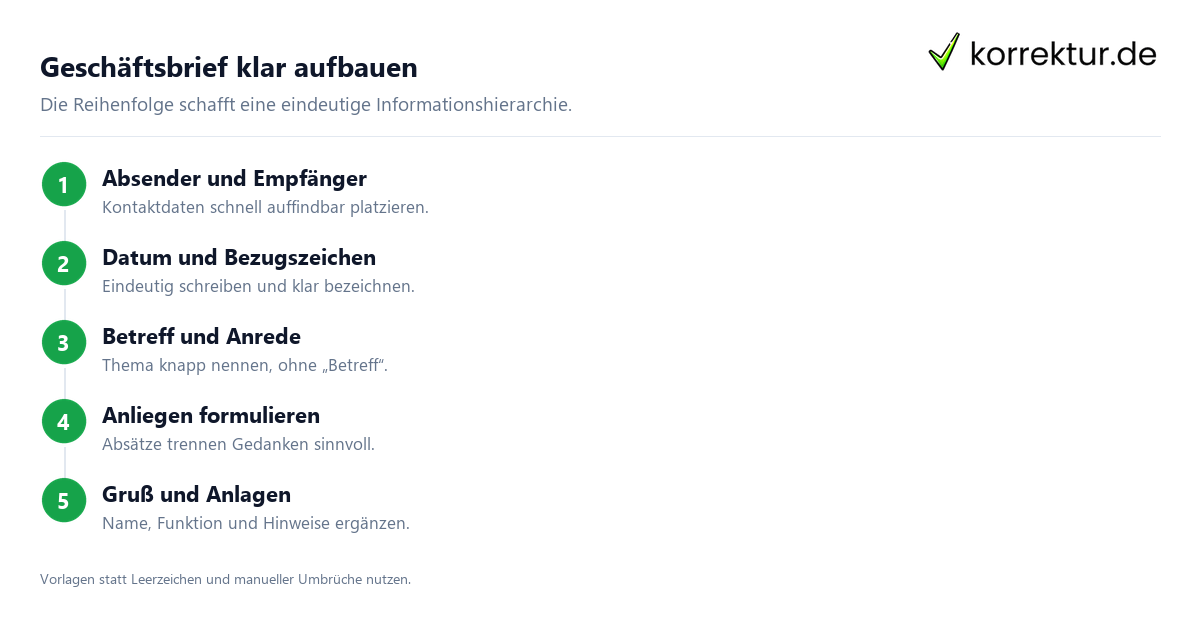 DIN 5008: Aufbau und Regeln für klare Geschäftskommunikation, Geschäftsbrief strukturieren