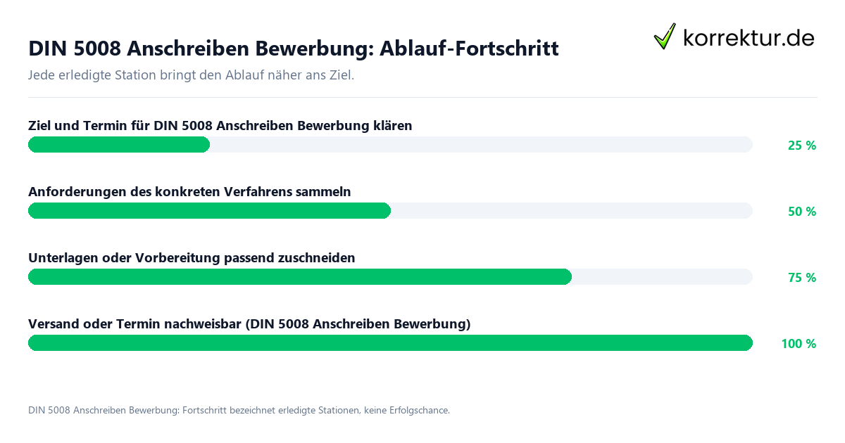 Fortschrittsbalken für die einzelnen Ablaufstationen zu DIN 5008 Anschreiben Bewerbung