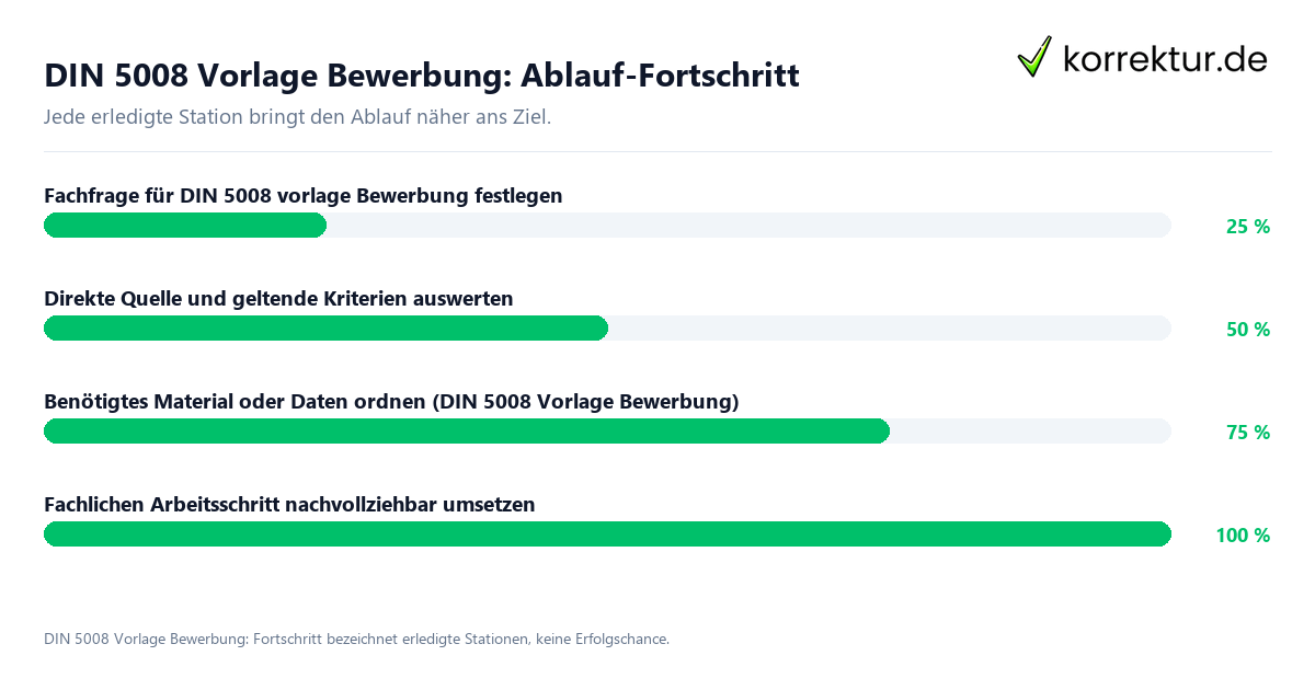 DIN 5008 Vorlage Bewerbung: Ablauf-Fortschritt Fortschrittsbalken für die einzelnen Ablaufstationen zu DIN 5008 Vorlage Bewerbung