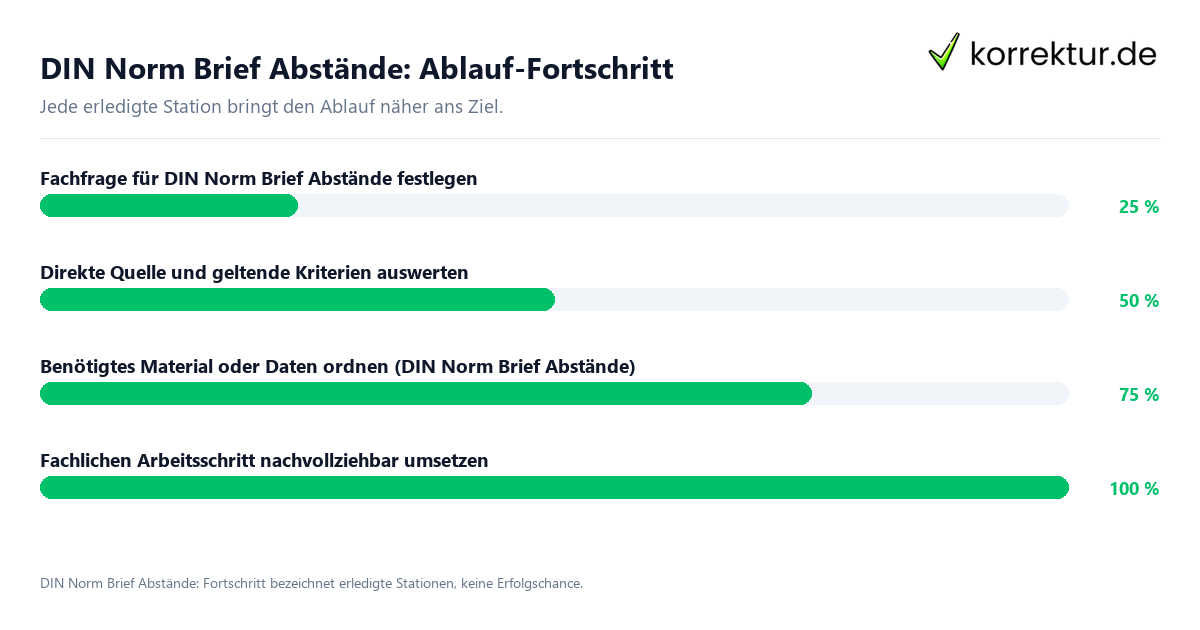 Fortschrittsbalken für die einzelnen Ablaufstationen zu DIN Norm Brief Abstände