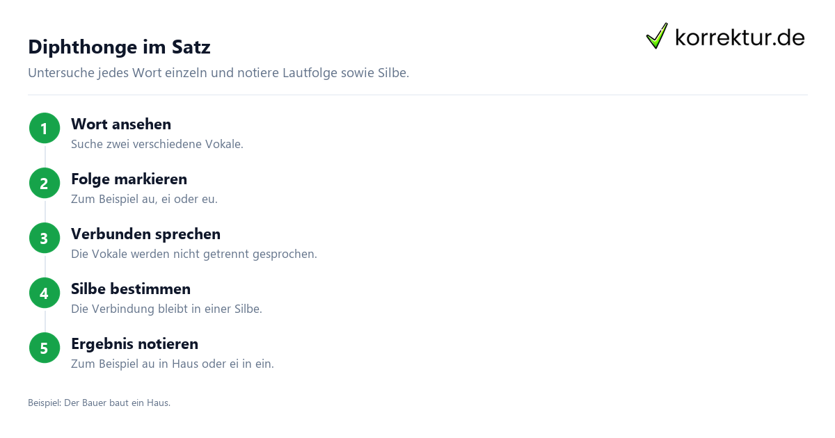 Diphthong verständlich erklärt und erkannt: Beispiele im Satz analysieren