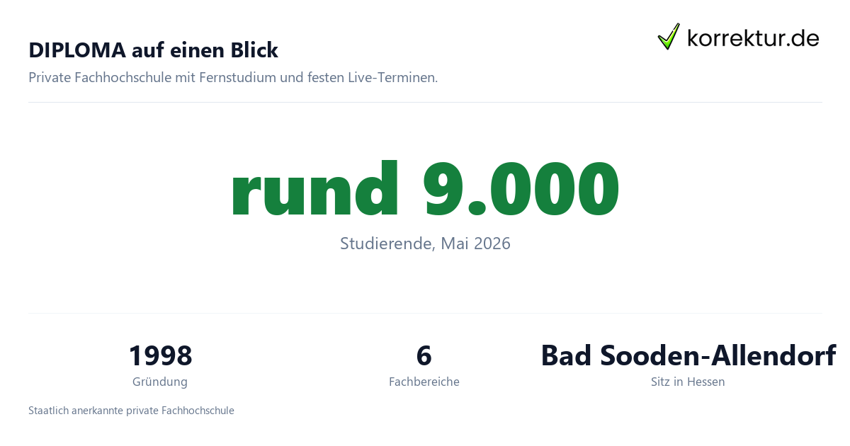 DIPLOMA auf einen Blick DIPLOMA Hochschule im Porträt für Studierende: Zahlen und Fakten