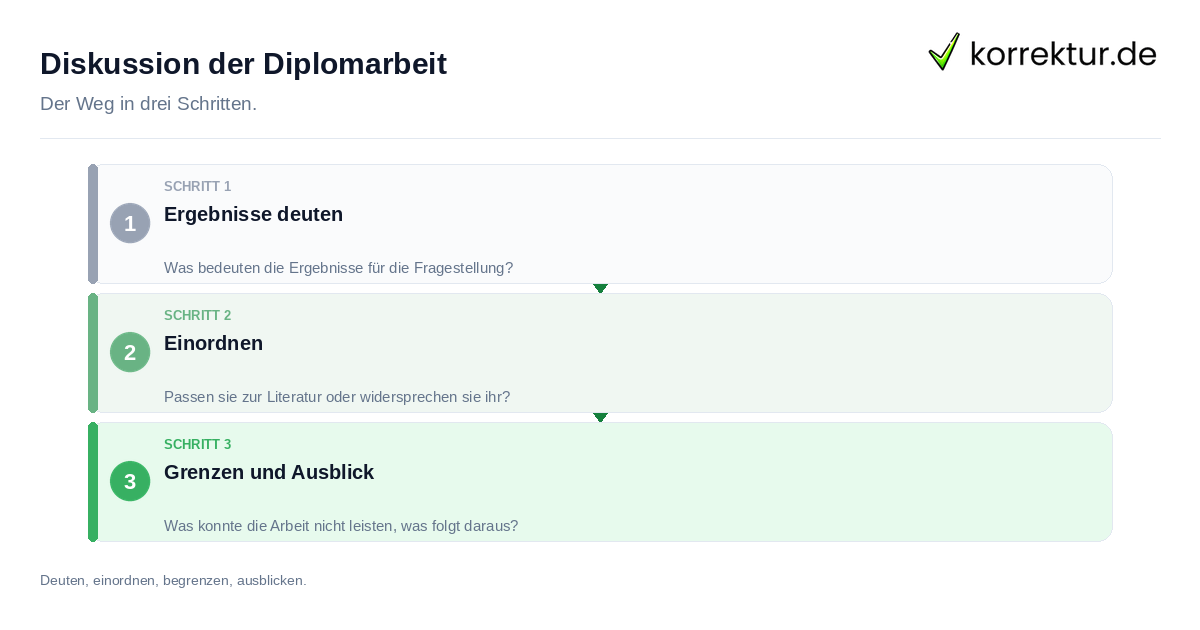 Diskussion der Diplomarbeit: der Ablauf in drei Schritten