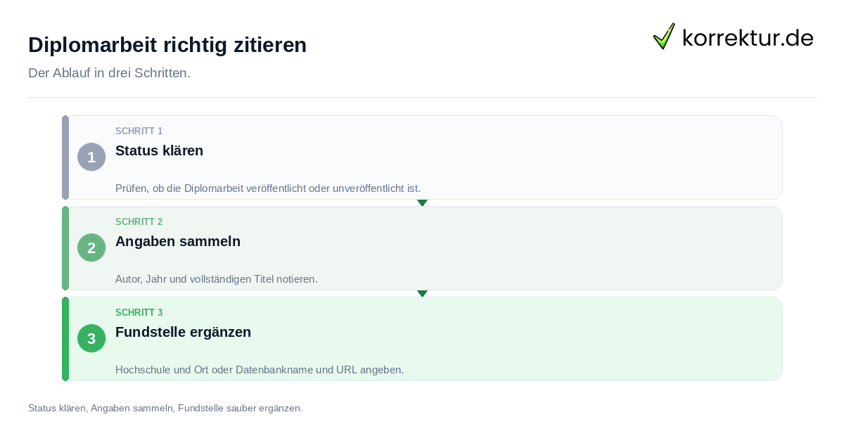 Diplomarbeit richtig zitieren Diplomarbeit richtig zitieren: der Ablauf in drei Schritten