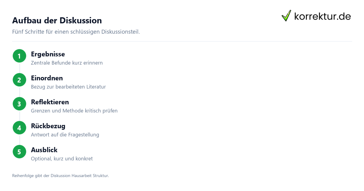 Aufbau der Diskussion Diskussion Hausarbeit Aufbau in fünf Schritten