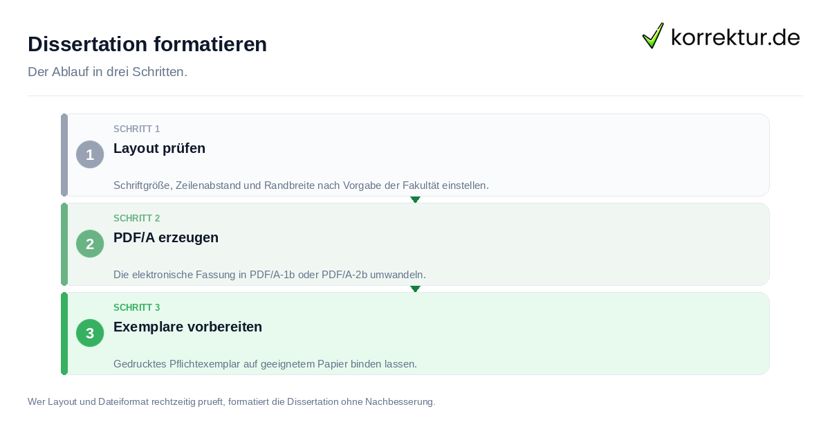Dissertation formatieren: der Ablauf in drei Schritten