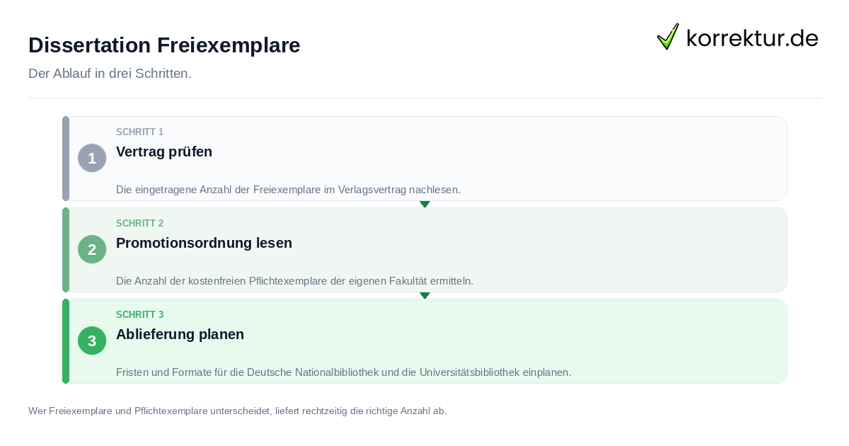 Dissertation Freiexemplare: der Ablauf in drei Schritten