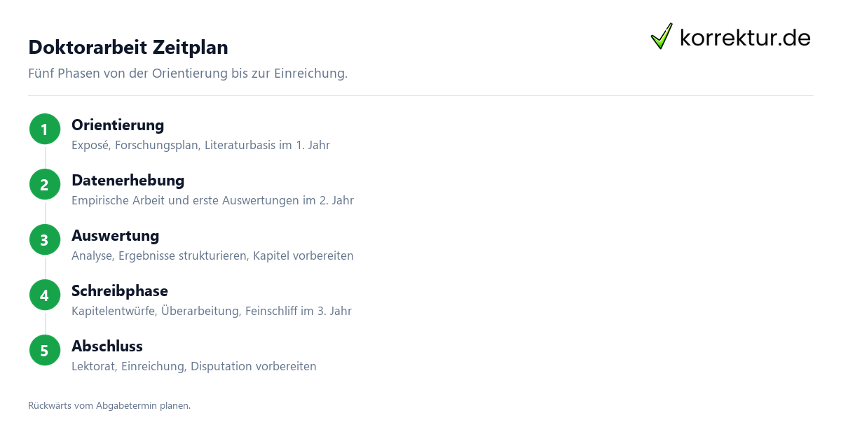 Doktorarbeit Zeitplan Doktorarbeit Zeitplan in fünf Phasen strukturieren