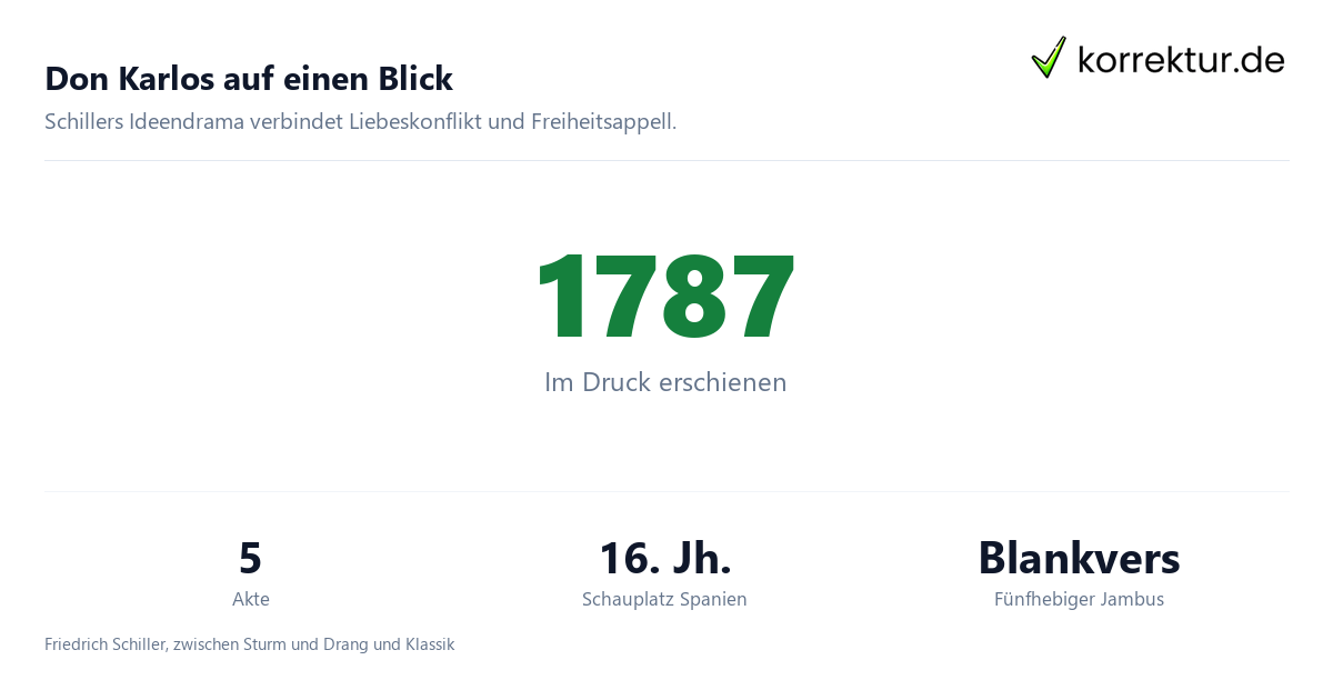 Don Karlos Überblick: Fakten zu Schillers Drama