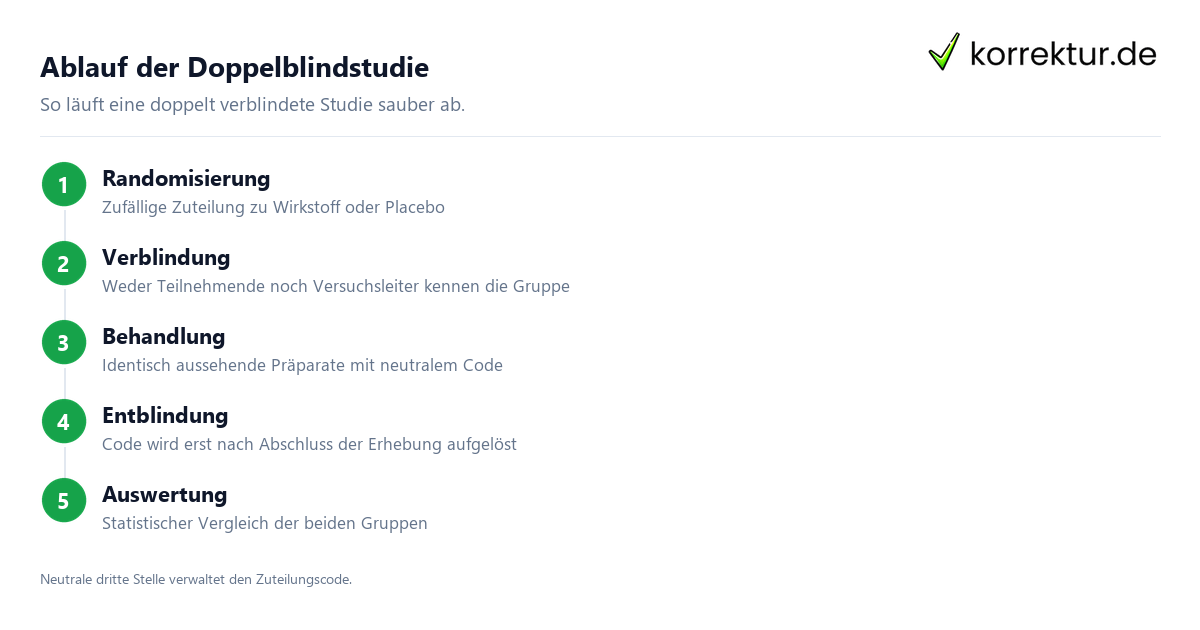 Ablauf der Doppelblindstudie Doppelblindstudie Ablauf: Randomisierung, Verblindung, Placebo, Auswertung