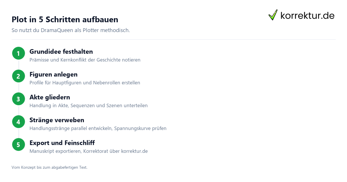 Plot in 5 Schritten aufbauen DramaQueen Plot Aufbau in fünf Schritten für Autoren