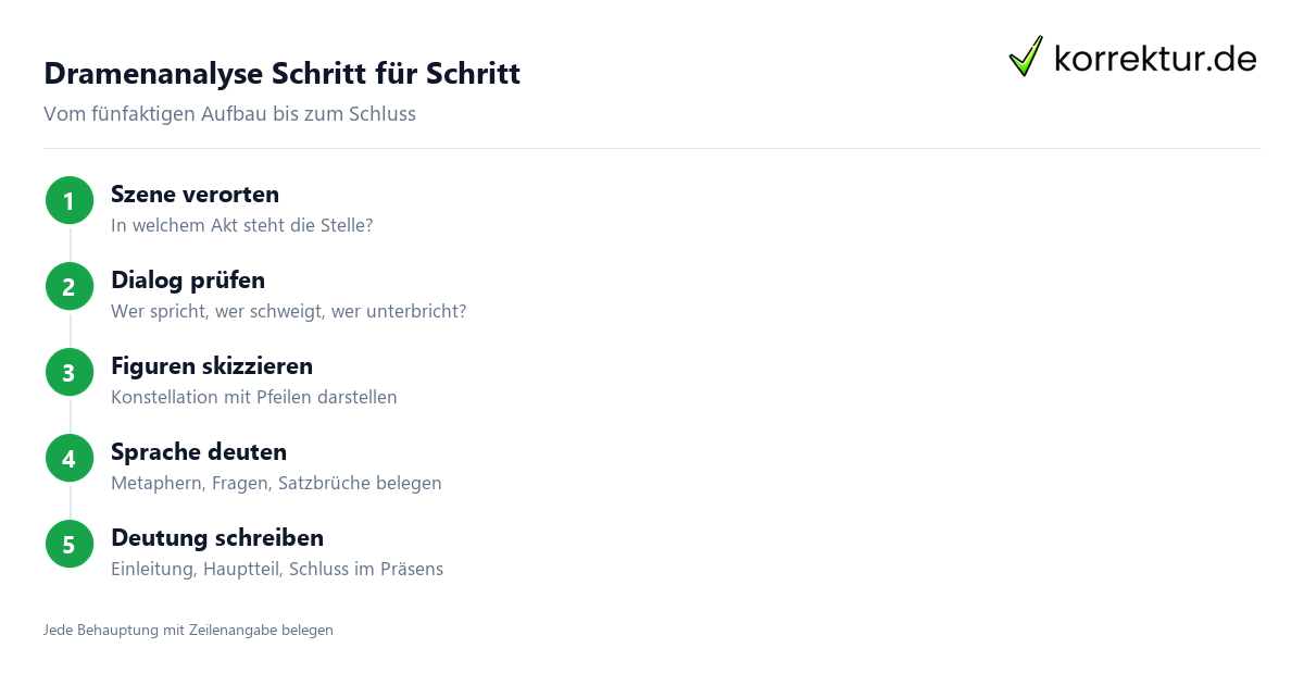 Dramenanalyse in 5 Schritten: Aufbau, Dialog, Figuren
