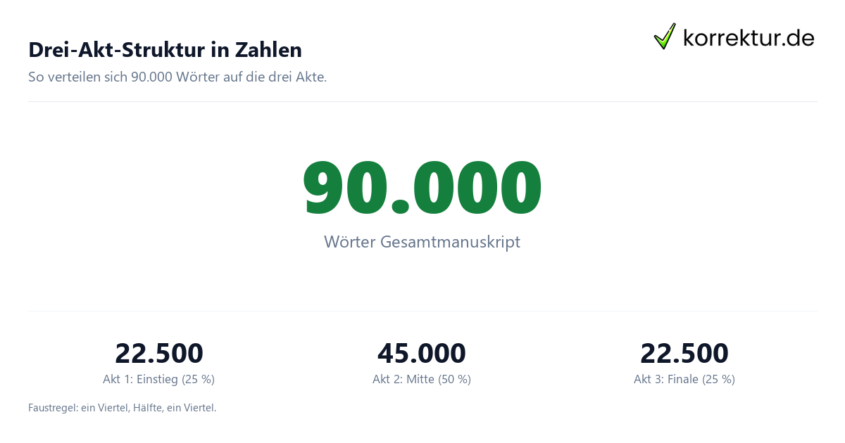 Drei-Akt-Struktur Roman Aufteilung in Wörtern