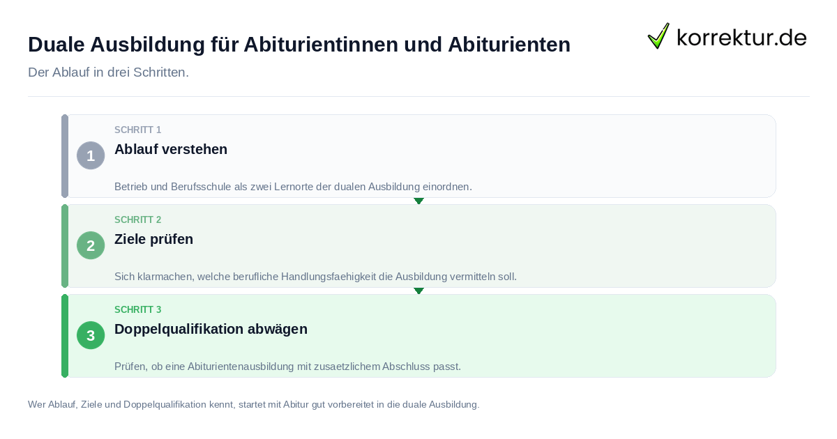 Duale Ausbildung für Abiturientinnen und Abiturienten Duale Ausbildung für Abiturientinnen und Abiturienten: der Ablauf in drei Schritten