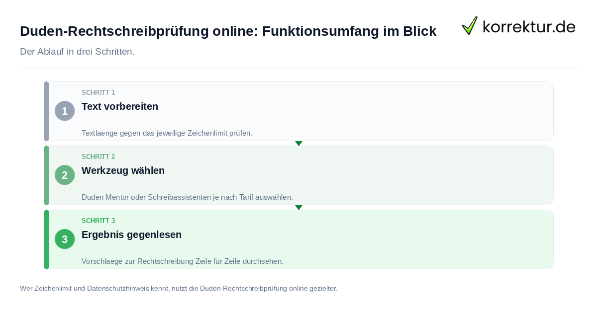 Duden-Rechtschreibprüfung online: Funktionsumfang im Blick: der Ablauf in drei Schritten