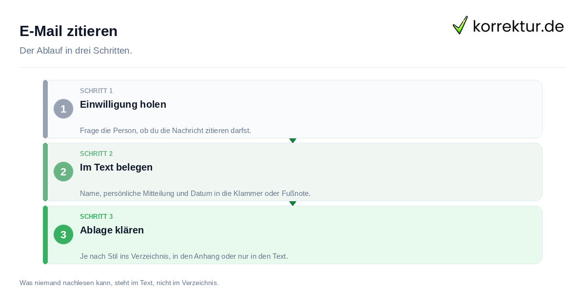 E-Mail zitieren: der Ablauf in drei Schritten