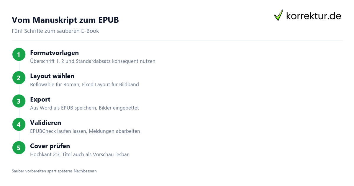 E-Book erstellen: Schritte vom Manuskript zum fertigen EPUB