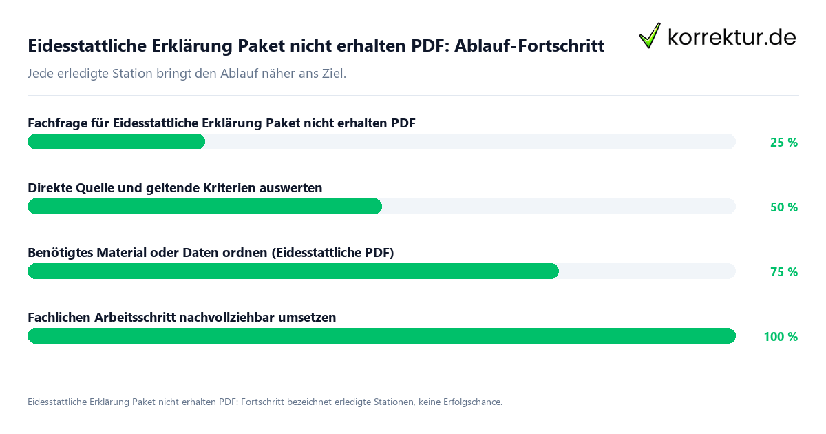 Fortschrittsbalken für die einzelnen Ablaufstationen zu Eidesstattliche Erklärung Paket nicht