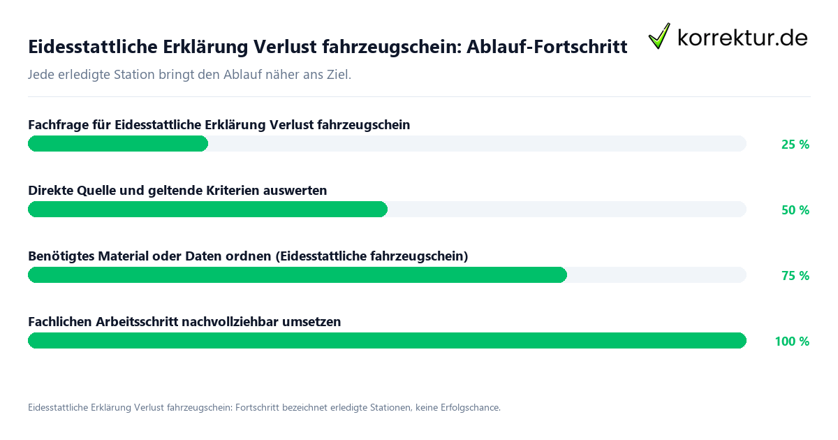 Fortschrittsbalken für die einzelnen Ablaufstationen zu Eidesstattliche Erklärung Verlust