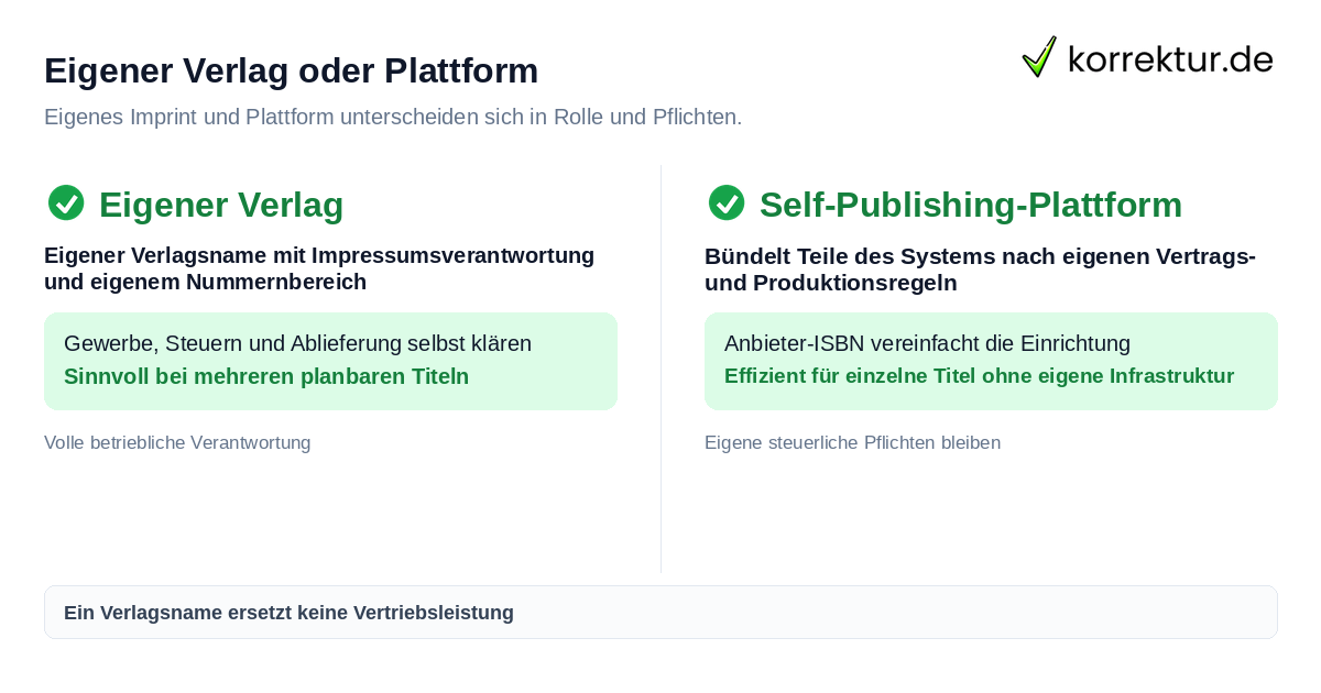 Eigener Verlag oder Plattform Eigener Verlag oder Self-Publishing-Plattform im Vergleich