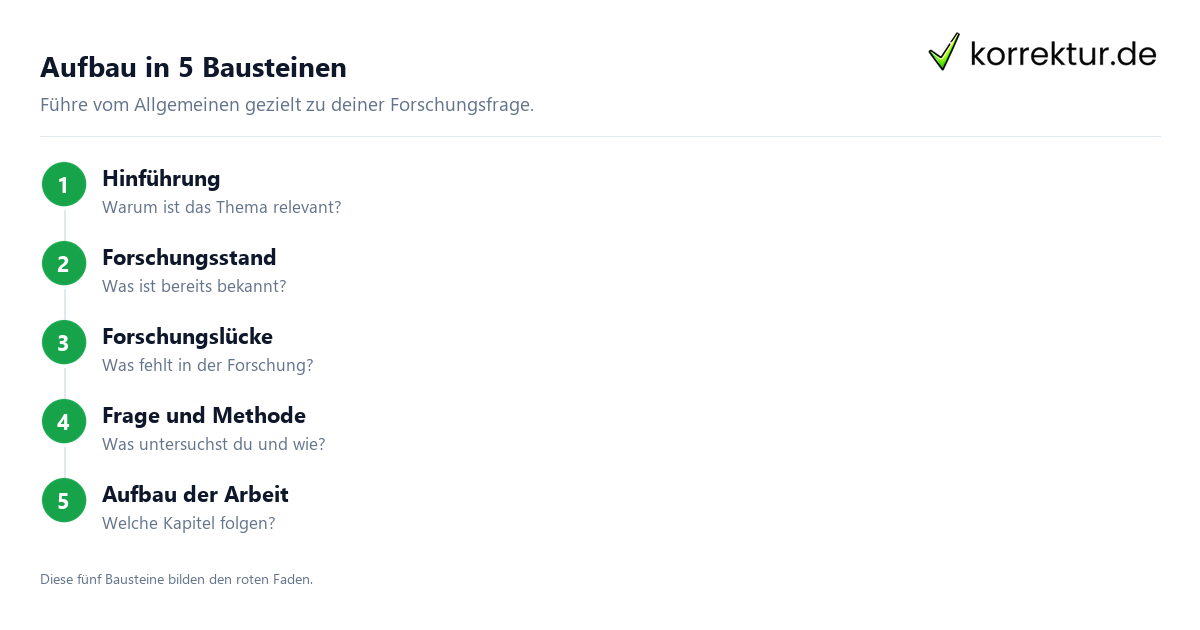 Aufbau in 5 Bausteinen Einleitung Bachelorarbeit: Aufbau in fünf Bausteinen