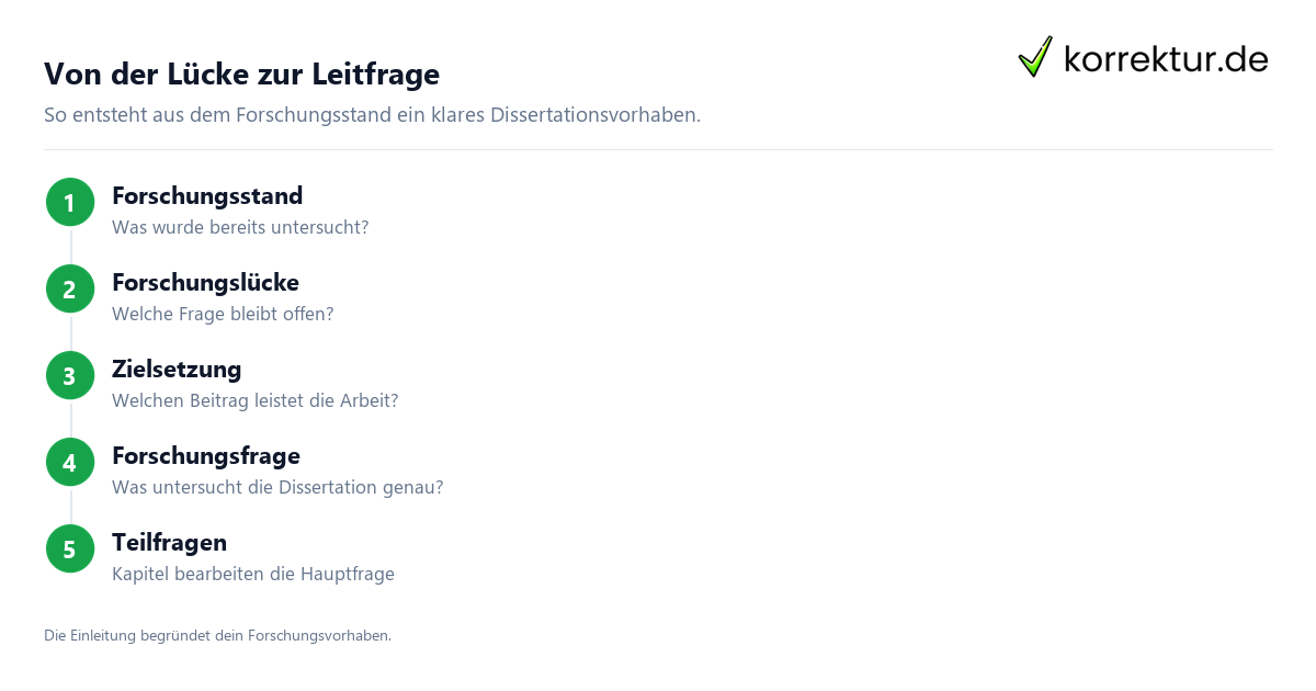Von der Lücke zur Leitfrage Einleitung Dissertation: Forschungslücke, Zielsetzung und Forschungsfrage entwickeln