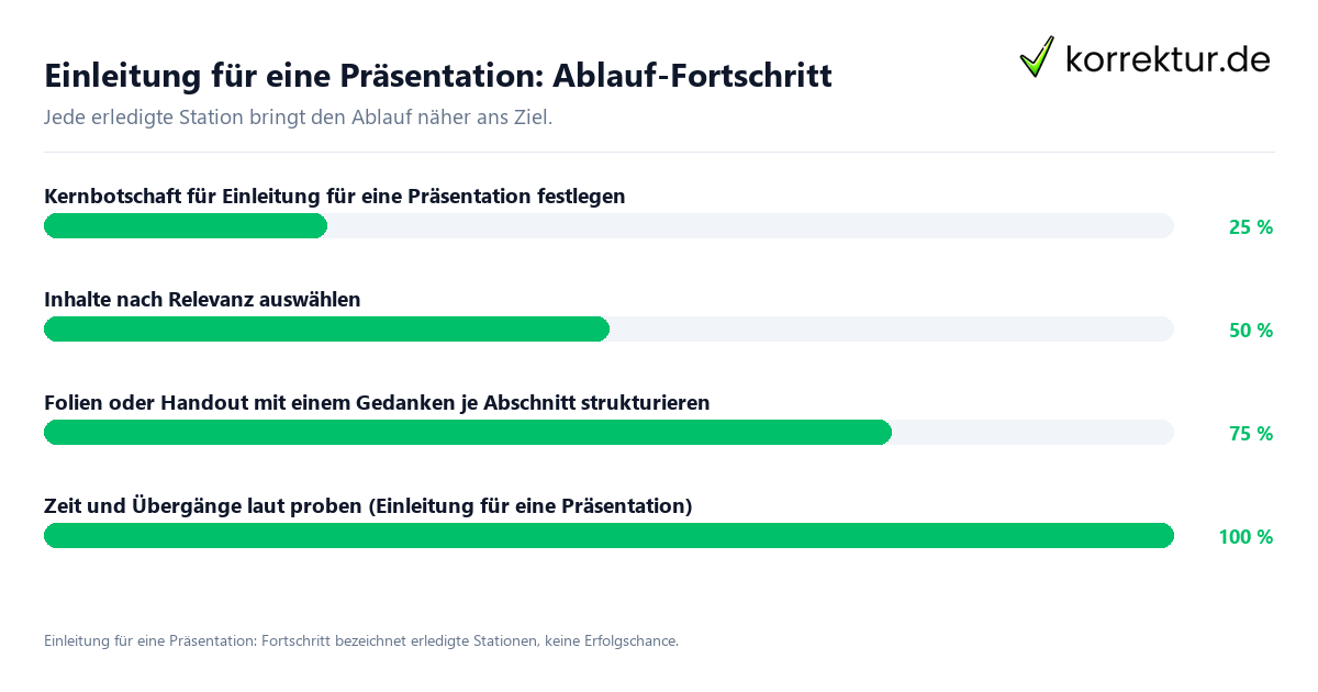 Fortschrittsbalken für die einzelnen Ablaufstationen zu Einleitung für eine Präsentation
