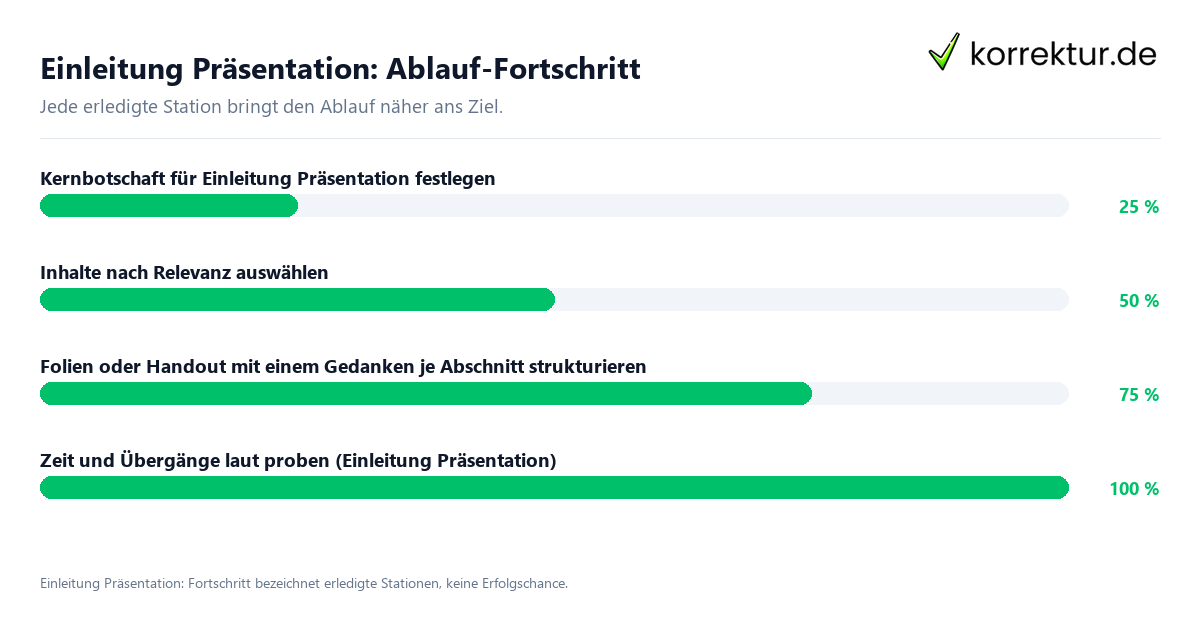 Fortschrittsbalken für die einzelnen Ablaufstationen zu Einleitung Präsentation