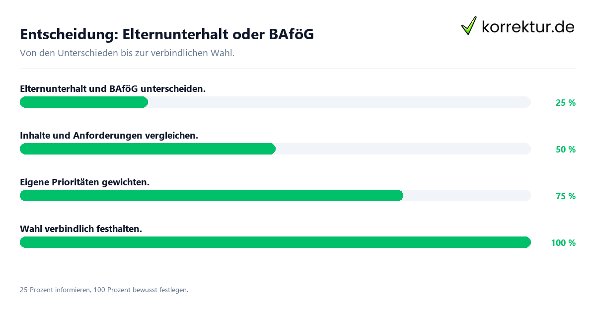 Entscheidungsweg zwischen Elternunterhalt und BAföG