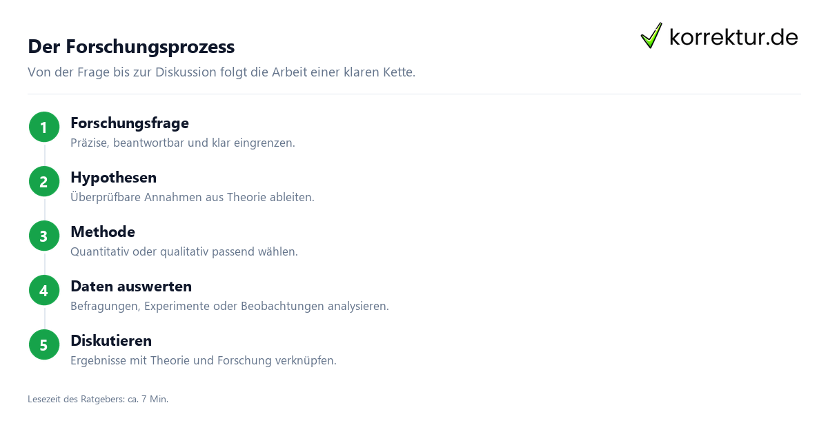 Eine empirische Arbeit schreiben und sicher aufbauen, Forschungsprozess
