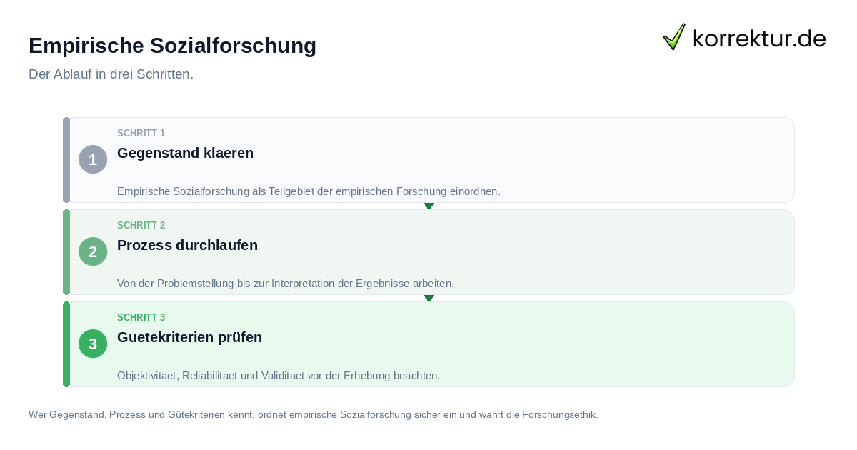 Empirische Sozialforschung Empirische Sozialforschung: der Ablauf in drei Schritten