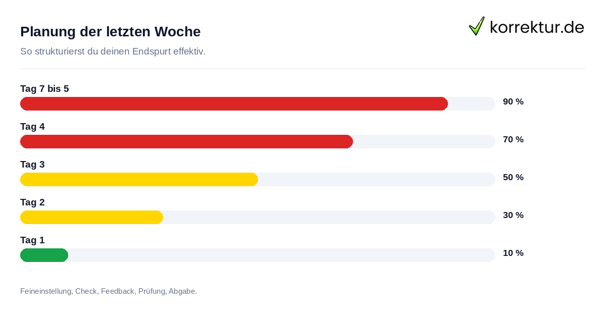 Planung der letzten Woche Zeitplanung für die letzten sieben Tage in der Prüfungsphase